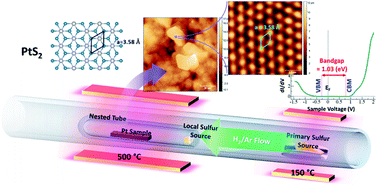 Graphical abstract: Electronic and structural characterisation of polycrystalline platinum disulfide thin films