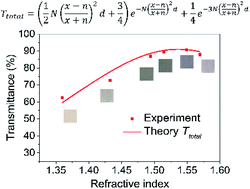 Graphical abstract: Refractive index of delignified wood for transparent biocomposites