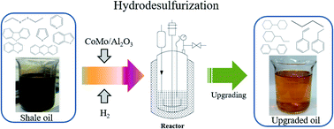 Graphical abstract: Recycling the CoMo/Al2O3 catalyst for effectively hydro-upgrading shale oil with high sulfur content and viscosity