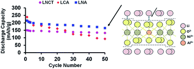 Graphical abstract: Effects of Al-dopant at Ni or Co sites in LiNi0.6Co0.3Ti0.1O2 on interlayer slabs (Li–O) and intralayer slabs (TM–O) and their influence on the electrochemical performance of cathode materials