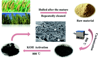 Graphical abstract: “Water-in-salt” electrolyte enhanced high voltage aqueous supercapacitor with carbon electrodes derived from biomass waste-ground grain hulls