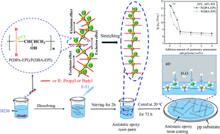 Graphical abstract: Preparation of antistatic epoxy resin coatings based on double comb-like quaternary ammonium salt polymers