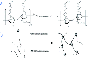 Graphical abstract: Synthesis and properties of a high-performance environment-friendly micro–nano filtration reducer