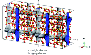 Graphical abstract: Effect of external pressure on the release of methane through MFI zeolite nanochannels