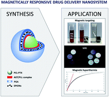 Graphical abstract: Magnetically responsive polycaprolactone nanocarriers for application in the biomedical field: magnetic hyperthermia, magnetic resonance imaging, and magnetic drug delivery