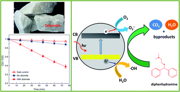 Graphical abstract: Photocatalytic degradation of diphenhydramine in aqueous solution by natural dolomite