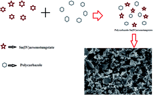 Graphical abstract: Fabrication of a lead ion selective membrane based on a polycarbazole Sn(iv) arsenotungstate nanocomposite and its ion exchange membrane (IEM) kinetic studies