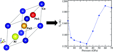 Graphical abstract: Pressure dependent half-metallic ferromagnetism in inverse Heusler alloy Fe2CoAl: a DFT+U calculations