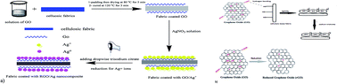 Graphical abstract: Photocatalytic activity and antibacterial properties of linen fabric using reduced graphene oxide/silver nanocomposite