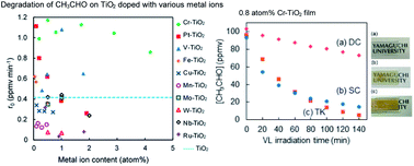 Graphical abstract: Visible light responsive TiO2 photocatalysts for degradation of indoor acetaldehyde