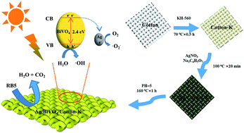 Graphical abstract: Hydrothermal synthesis of cotton-based BiVO4/Ag composite for photocatalytic degradation of C.I. Reactive Black 5