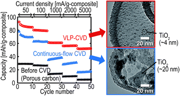 Graphical abstract: Development of an efficient CVD technique to prepare TiO2/porous–carbon nanocomposites for high rate lithium-ion capacitors