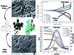 Graphical abstract: Chromeno-carbonitriles as corrosion inhibitors for mild steel in acidic solution: electrochemical, surface and computational studies