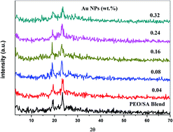 Graphical abstract: Optical and dielectric characteristics of polyethylene oxide/sodium alginate-modified gold nanocomposites