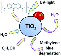 Graphical abstract: New titania-based photocatalysts for hydrogen production from aqueous-alcoholic solutions of methylene blue