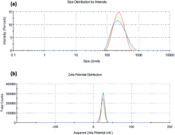 Graphical abstract: Formulation development, in vitro and in vivo evaluation of chitosan engineered nanoparticles for ocular delivery of insulin