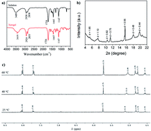 Graphical abstract: One-step-synthesized d-gluconic acetal-based supramolecular organogelators with effective phase-selective gelation