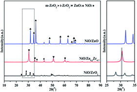Graphical abstract: Study on the performance of NiO/ZnxZr1−x catalysts for CO2 hydrogenation