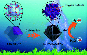 Graphical abstract: One-step conversion of tannic acid-modified ZIF-67 into oxygen defect hollow Co3O4/nitrogen-doped carbon for efficient electrocatalytic oxygen evolution