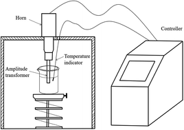 Graphical abstract: Treatment of rhodamine B with cavitation technology: comparison of hydrodynamic cavitation with ultrasonic cavitation