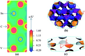 Graphical abstract: Chemically stable new MAX phase V2SnC: a damage and radiation tolerant TBC material