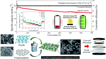 Graphical abstract: Ultrafast-charging and long cycle-life anode materials of TiO2-bronze/nitrogen-doped graphene nanocomposites for high-performance lithium-ion batteries