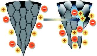 Graphical abstract: Opening the internal structure for transport of ions: improvement of the structural and chemical properties of single-walled carbon nanohorns for supercapacitor electrodes