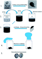 Graphical abstract: Improving the electrochemical performance of a natural molybdenite/N-doped graphene composite anode for lithium-ion batteries via short-time microwave irradiation