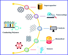 Graphical abstract: Conducting polymers: a comprehensive review on recent advances in synthesis, properties and applications