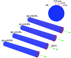 Graphical abstract: A molecular dynamics study on the mechanical properties of Fe–Ni alloy nanowires and their temperature dependence