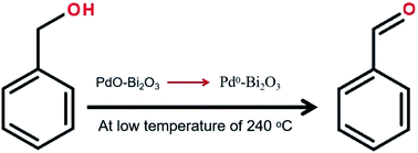 Graphical abstract: Reaction induced robust PdxBiy/SiC catalyst for the gas phase oxidation of monopolistic alcohols