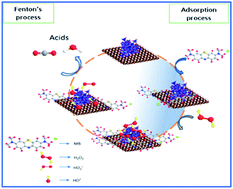 Graphical abstract: Influence of lattice strain on Fe3O4@carbon catalyst for the destruction of organic dye in polluted water using a combined adsorption and Fenton process