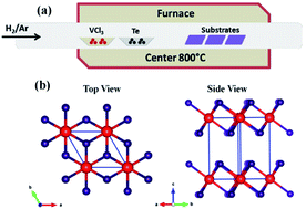 Graphical abstract: Chemical vapor deposition and temperature-dependent Raman characterization of two-dimensional vanadium ditelluride