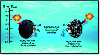 Graphical abstract: Effect of morphology and impact of the electrode/electrolyte interface on the PEC response of Fe2O3 based systems – comparison of two preparation techniques