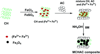 Graphical abstract: Removal of atrazine from aqueous solutions onto a magnetite/chitosan/activated carbon composite in a fixed-bed column system: optimization using response surface methodology