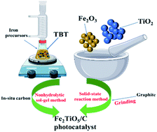 Graphical abstract: Comparison of Fe2TiO5/C photocatalysts synthesized via a nonhydrolytic sol–gel method and solid-state reaction method