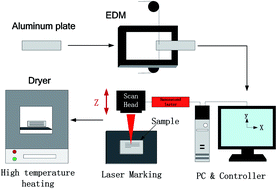 Graphical abstract: Microstructure control of the wettability and adhesion of Al alloy surfaces