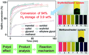 Graphical abstract: Ionization inhibition in a polyol/water system for boosting H2 generation from NaBH4