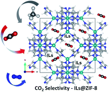 Graphical abstract: Selection of a suitable ZIF-8/ionic liquid (IL) based composite for selective CO2 capture: the role of anions at the interface