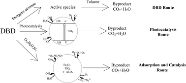 Graphical abstract: Characteristics and mechanism of toluene removal by double dielectric barrier discharge combined with an Fe2O3/TiO2/γ-Al2O3 catalyst