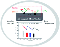 Graphical abstract: Low temperature selective catalytic reduction of nitric oxide with an activated carbon-supported zero-valent iron catalyst