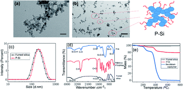 Graphical abstract: pH-Responsive Pickering emulsion stabilized by polymer-coated silica nanoaggregates and applied to recyclable interfacial catalysis