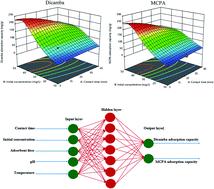 Graphical abstract: Adsorption of dicamba and MCPA onto MIL-53(Al) metal–organic framework: response surface methodology and artificial neural network model studies