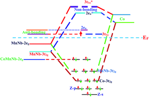 Graphical abstract: Comprehensive DFT investigation of transition-metal-based new quaternary Heusler alloys CoNbMnZ (Z = Ge, Sn): compatible for spin-dependent and thermoelectric applications