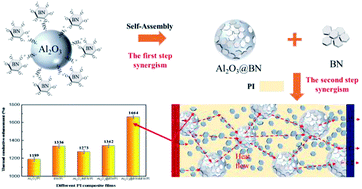 Graphical abstract: Enhancing thermal conductivity of polyimide composite film by electrostatic self-assembly and two-step synergism of Al2O3 microspheres and BN nanosheets