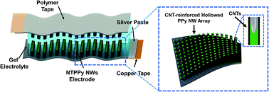 Graphical abstract: All-solid-state flexible supercapacitor based on nanotube-reinforced polypyrrole hollowed structures