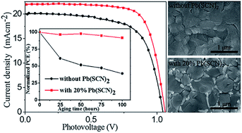 Graphical abstract: Mixed lead source precursors for producing light absorption layers of perovskite solar cells