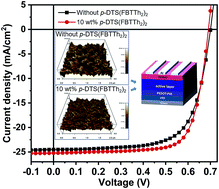 Graphical abstract: Improving ternary blend morphology by adding a conjugated molecule into non-fullerene polymer solar cells