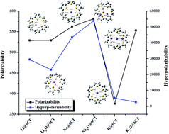 Graphical abstract: Remarkable static and dynamic NLO response of alkali and superalkali doped macrocyclic [hexa-]thiophene complexes; a DFT approach