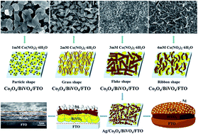 Graphical abstract: Highly efficient hamburger-like nanostructure of a triadic Ag/Co3O4/BiVO4 photoanode for enhanced photoelectrochemical water oxidation